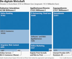 Digitale Wirtschaft