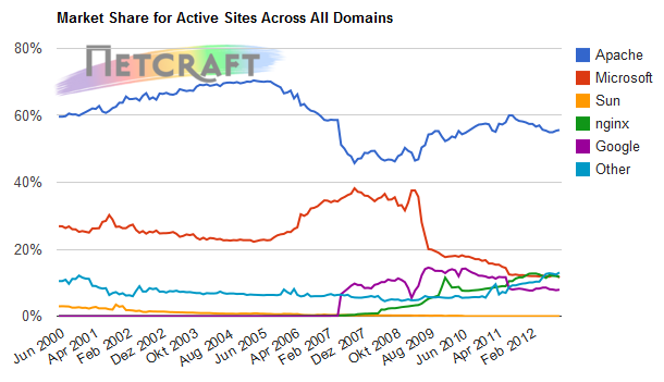 Nginx überholt IIS - Netcraft