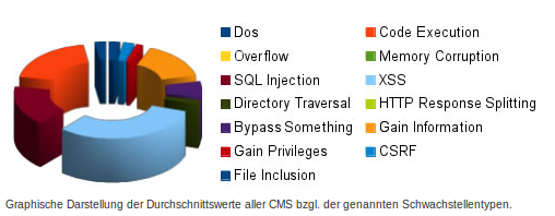 Darstellung_Schwachstellentypen