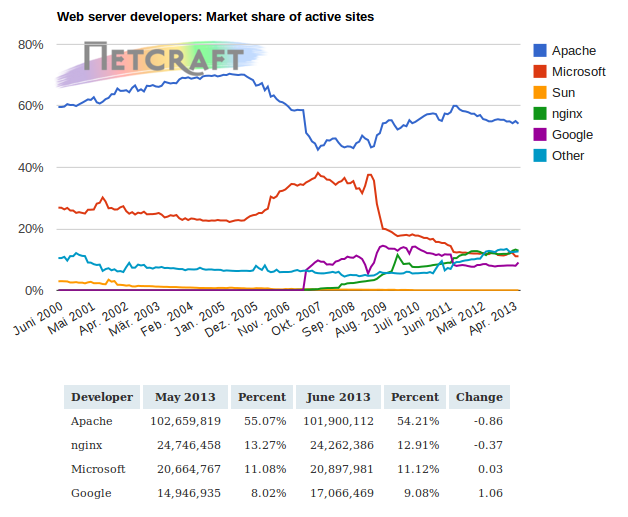 webserver-statistics-netcraft-2013