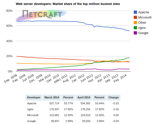netcraft-webserver-apr2014