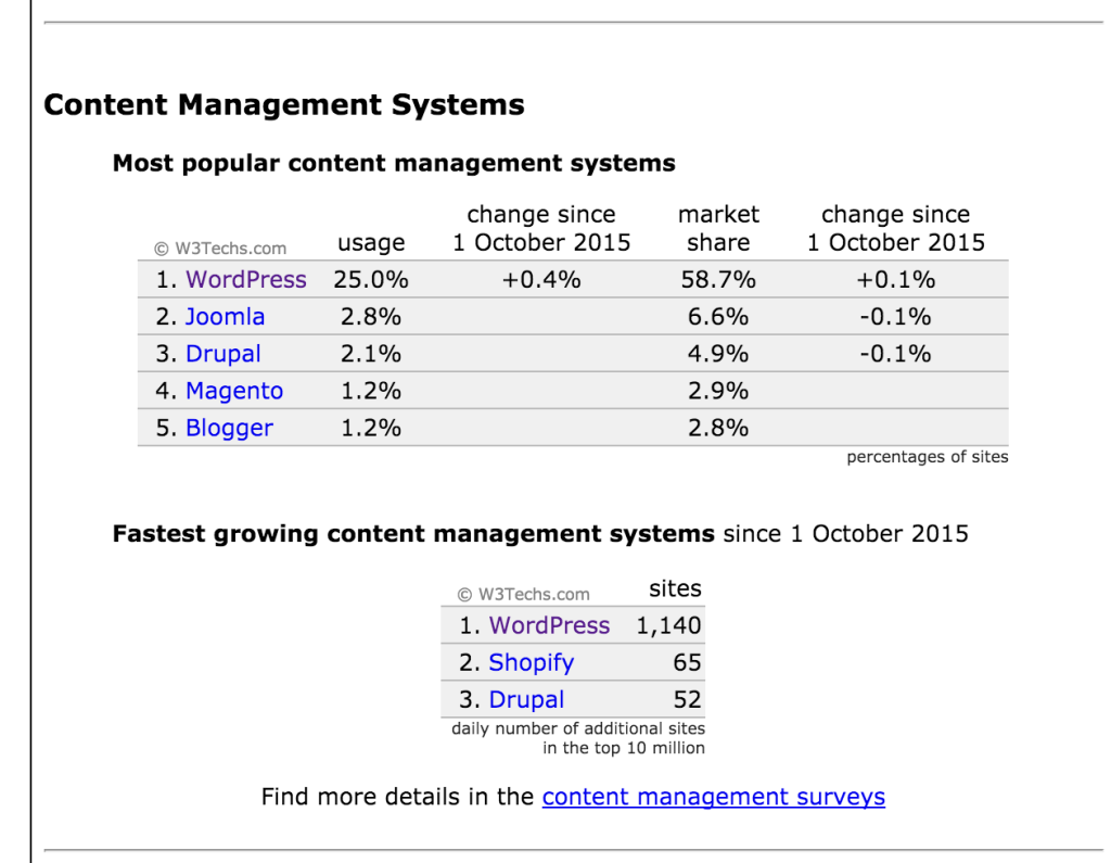 WordPress Statistik
