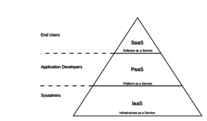 Die Cloud-Pyramide zeigt die typischen Serviceschichten eines Cloud-Systems. Cloud-Pyramide
