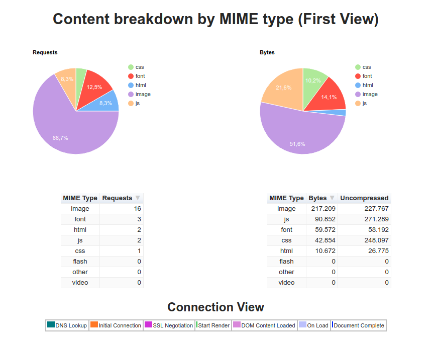 webpagetest - Content Breakdown webpagetest - Content Breakdown