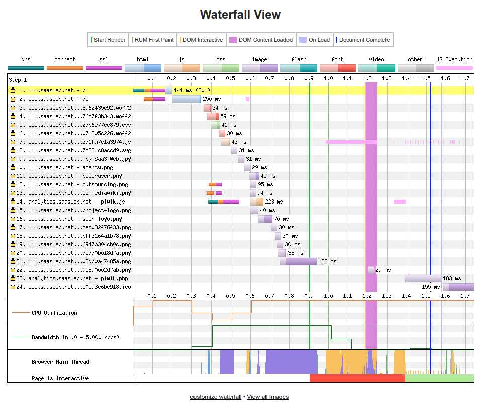 webpagetest- Details Waterfall webpagetest- Details Waterfall